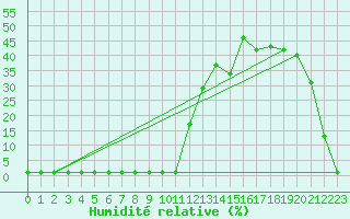 Courbe de l'humidit relative pour Samatan (32)