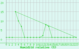 Courbe de l'humidit relative pour Samatan (32)