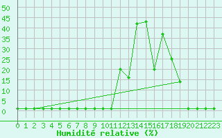 Courbe de l'humidit relative pour Liefrange (Lu)