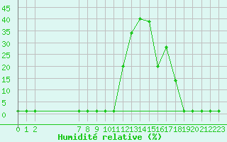 Courbe de l'humidit relative pour Lans-en-Vercors (38)