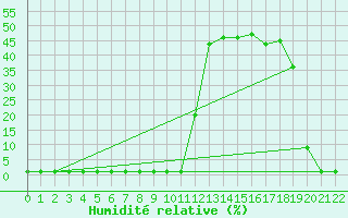 Courbe de l'humidit relative pour Lans-en-Vercors (38)