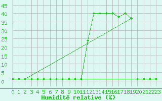 Courbe de l'humidit relative pour Liefrange (Lu)