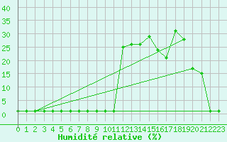 Courbe de l'humidit relative pour Liefrange (Lu)