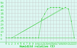 Courbe de l'humidit relative pour Liefrange (Lu)