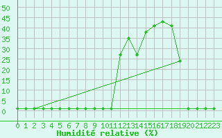 Courbe de l'humidit relative pour Liefrange (Lu)