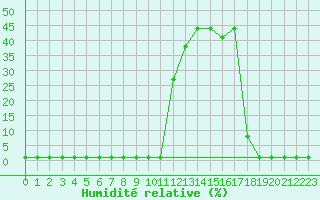 Courbe de l'humidit relative pour Coulommes-et-Marqueny (08)