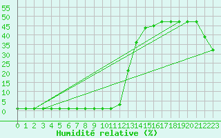 Courbe de l'humidit relative pour Samatan (32)