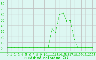 Courbe de l'humidit relative pour Pouzauges (85)