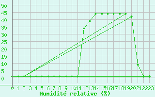 Courbe de l'humidit relative pour Liefrange (Lu)