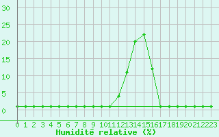 Courbe de l'humidit relative pour Corsept (44)