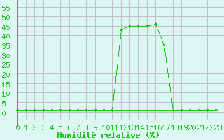 Courbe de l'humidit relative pour Lans-en-Vercors (38)