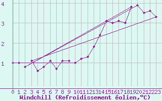 Courbe du refroidissement olien pour Boulogne (62)