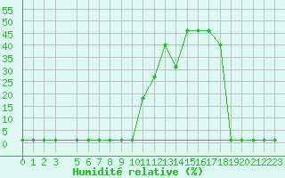 Courbe de l'humidit relative pour Lans-en-Vercors (38)