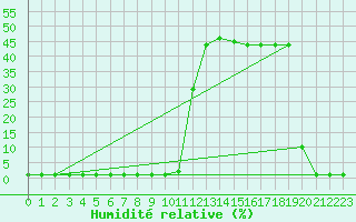 Courbe de l'humidit relative pour Liefrange (Lu)