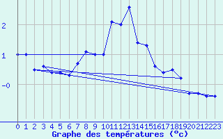 Courbe de tempratures pour Saalbach