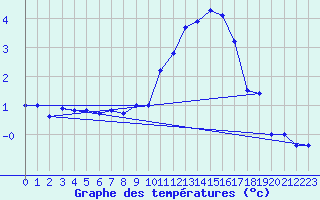 Courbe de tempratures pour Le Touquet (62)