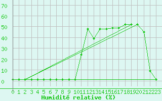 Courbe de l'humidit relative pour Saint-Michel-Mont-Mercure (85)