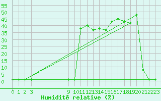 Courbe de l'humidit relative pour Lans-en-Vercors (38)