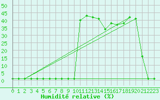 Courbe de l'humidit relative pour Liefrange (Lu)