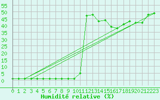 Courbe de l'humidit relative pour Samatan (32)