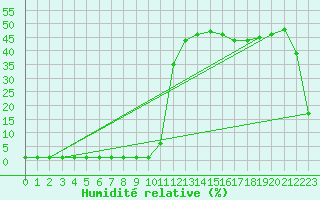 Courbe de l'humidit relative pour Samatan (32)