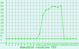 Courbe de l'humidit relative pour Saint-Michel-Mont-Mercure (85)