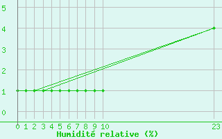 Courbe de l'humidit relative pour Liefrange (Lu)