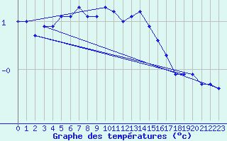 Courbe de tempratures pour Boulaide (Lux)