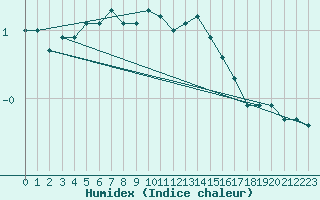 Courbe de l'humidex pour Boulaide (Lux)