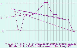 Courbe du refroidissement olien pour Engins (38)