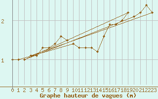 Courbe de la hauteur des vagues pour la bouée 62144