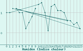 Courbe de l'humidex pour Harburg