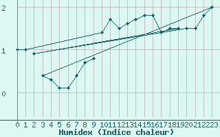 Courbe de l'humidex pour Bruxelles (Be)