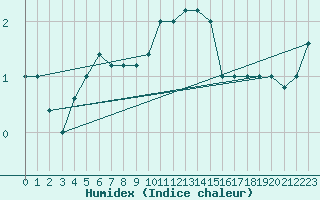 Courbe de l'humidex pour Monte S. Angelo