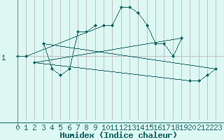 Courbe de l'humidex pour Belfort-Dorans (90)