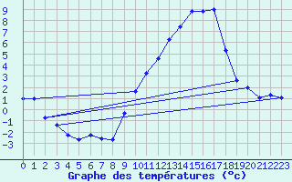 Courbe de tempratures pour Embrun (05)