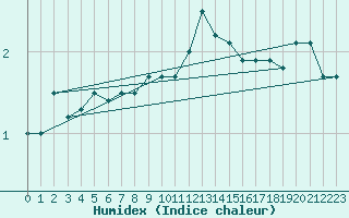 Courbe de l'humidex pour Dyranut