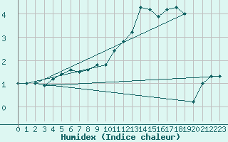 Courbe de l'humidex pour Altnaharra