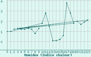 Courbe de l'humidex pour Gros-Rderching (57)