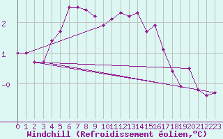 Courbe du refroidissement olien pour Honningsvag / Valan