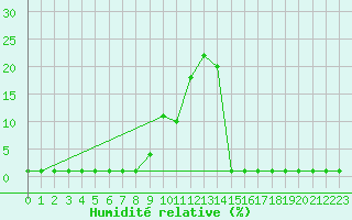 Courbe de l'humidit relative pour Liefrange (Lu)