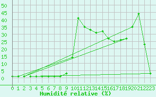 Courbe de l'humidit relative pour Liefrange (Lu)