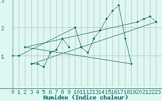 Courbe de l'humidex pour Corvatsch