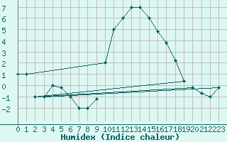 Courbe de l'humidex pour Brescia / Ghedi