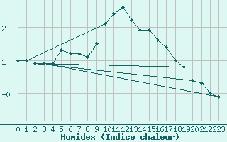 Courbe de l'humidex pour Lunz