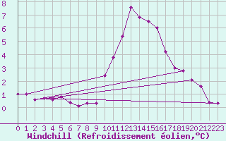 Courbe du refroidissement olien pour Porquerolles (83)