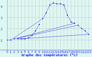 Courbe de tempratures pour Chteau-Chinon (58)