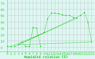 Courbe de l'humidit relative pour Saint-Michel-Mont-Mercure (85)