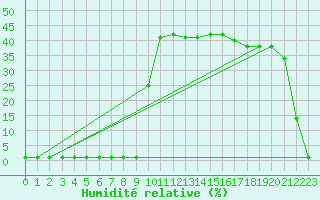 Courbe de l'humidit relative pour Liefrange (Lu)