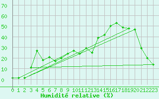 Courbe de l'humidit relative pour Coulommes-et-Marqueny (08)